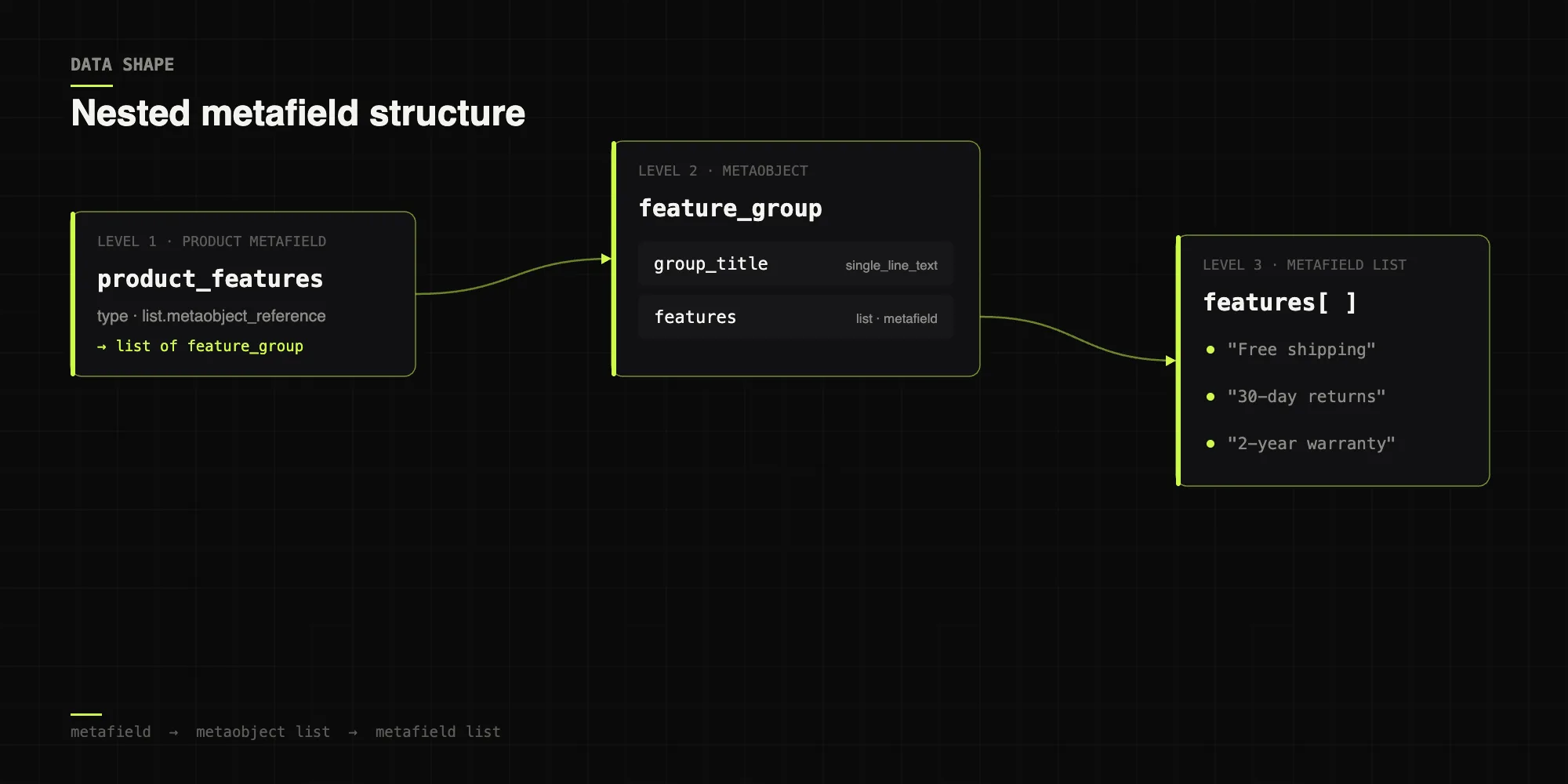 Data graph: the product_features metafield holds a list of feature_group metaobjects, each of which holds a features metafield list